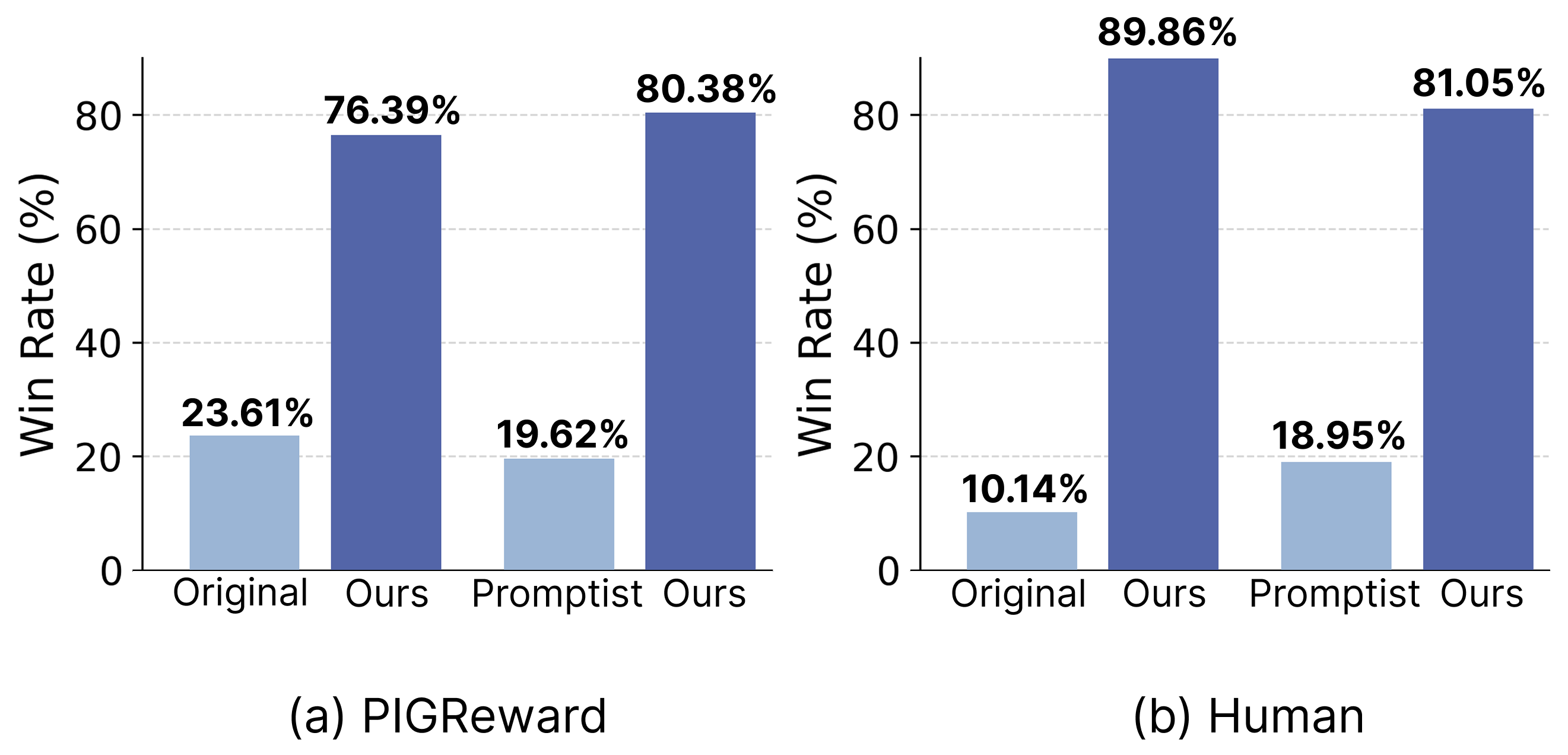 Win rates for personalized prompt optimization.