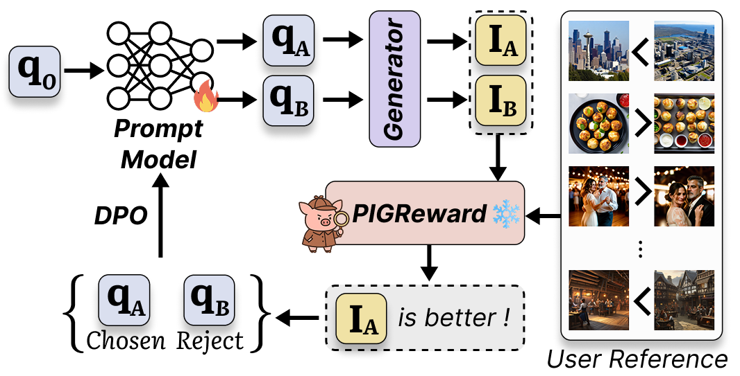 Overview of personalized prompt optimization using PIGReward.