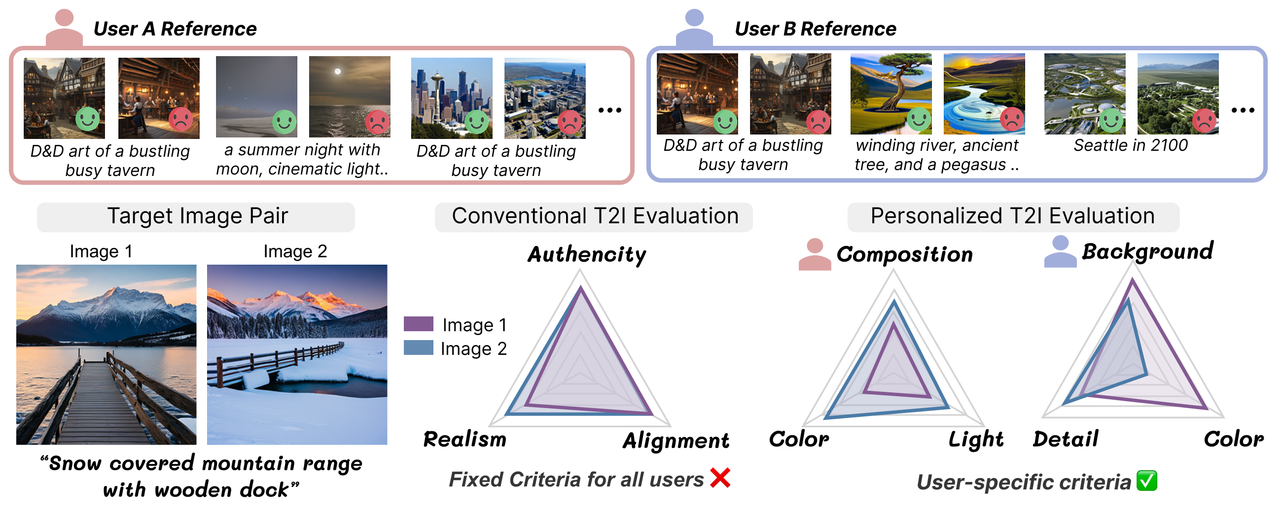 Motivation for personalized text-to-image evaluation with user-specific criteria.
