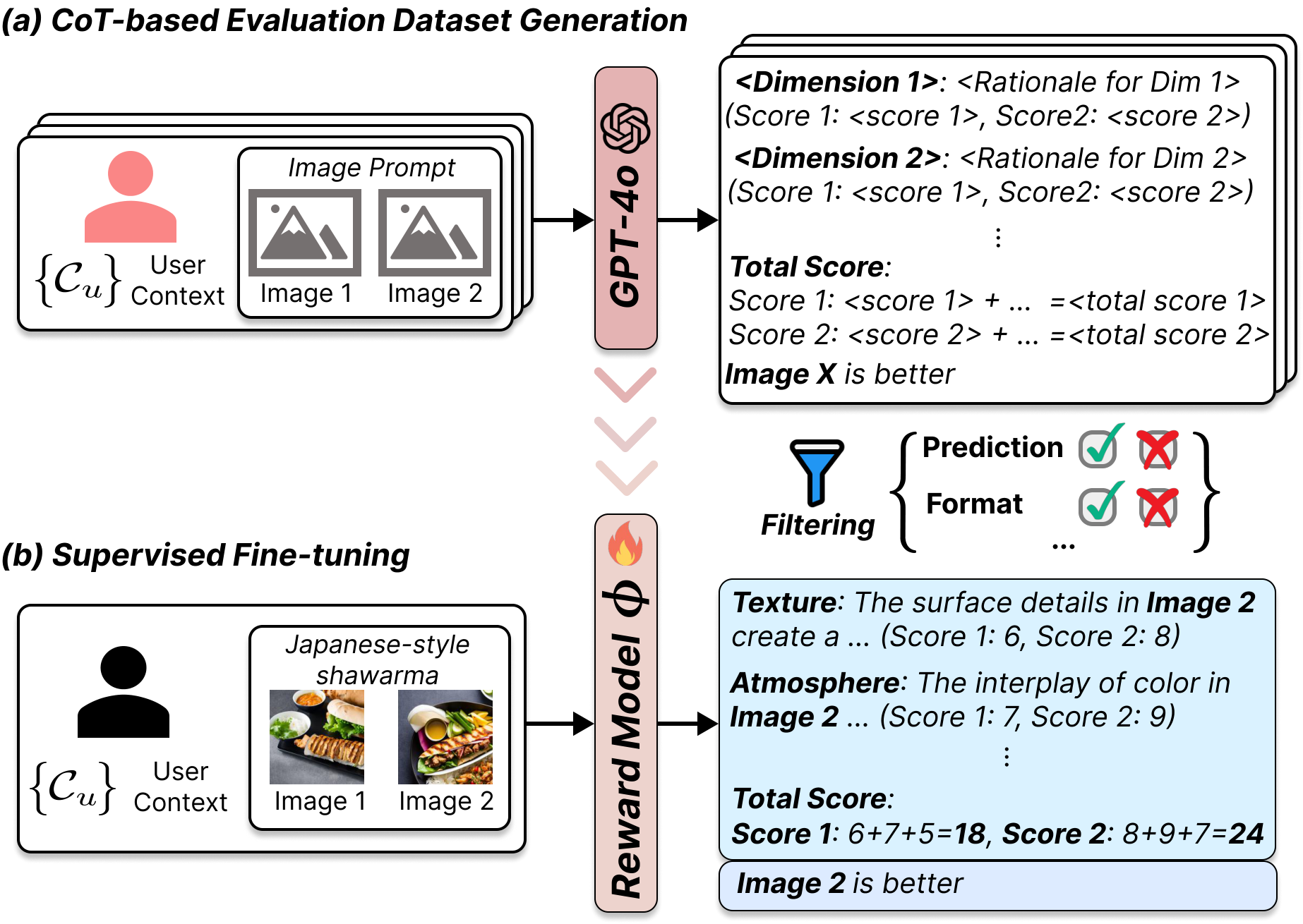 Training process for the personalized reward model with CoT evaluation data and supervised fine-tuning.