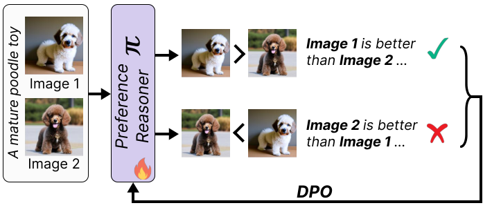 Training process for the preference reasoner with contrastive DPO rationales.